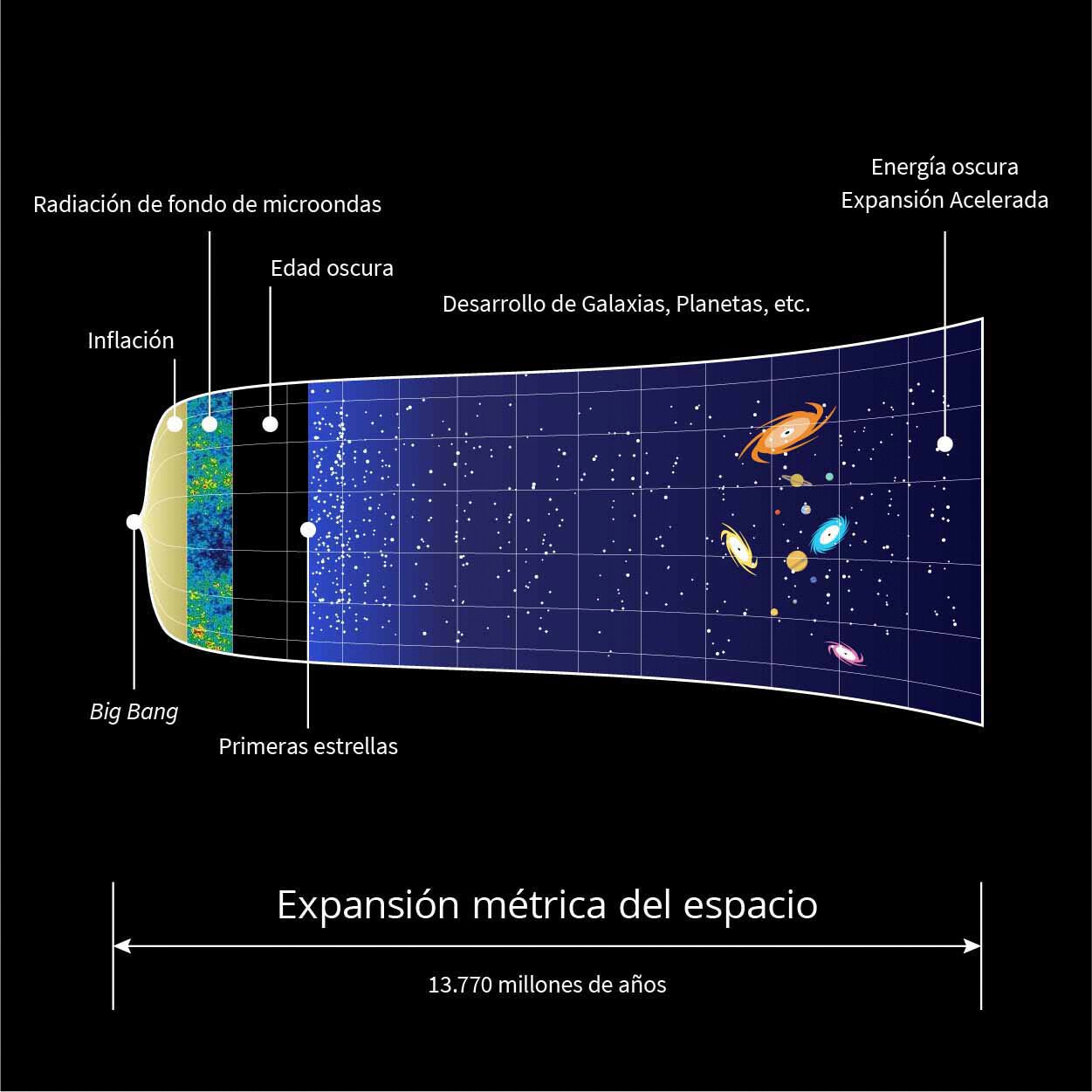 Expansão do universo após o Big Bang